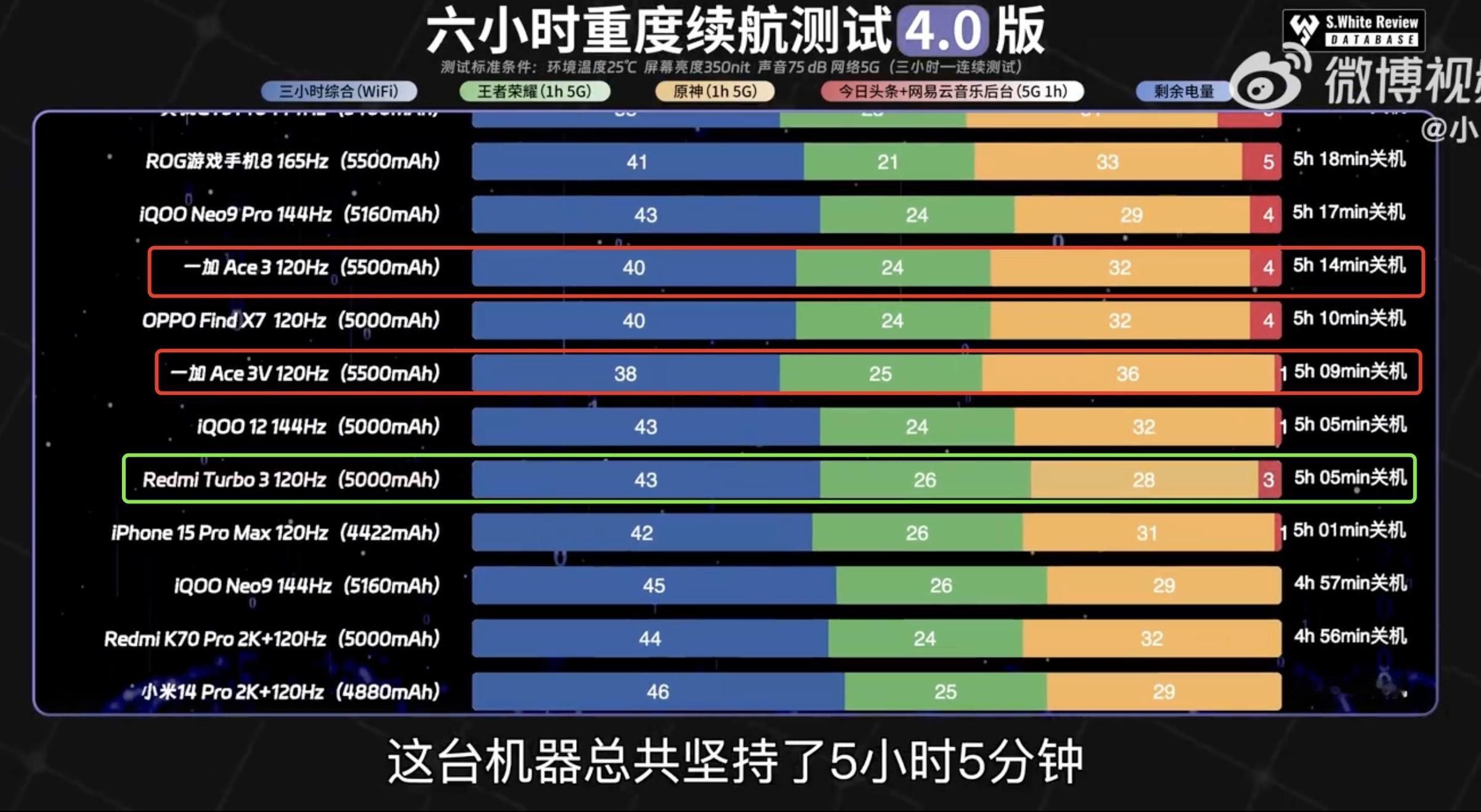 2000元价位的手机，续航、体验等等向来比较多的人关注。Turbo3的在保证机身