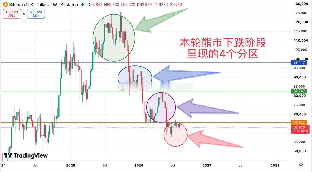 【比特币周线“四阶梯分区”与下半年实战操作策略】从图中的周线走势来看，本轮熊市下