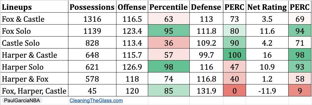 马刺三后卫搭档出场时候的进攻防守效率，没想到哈珀和卡斯尔一起搭的时候效果这么好？