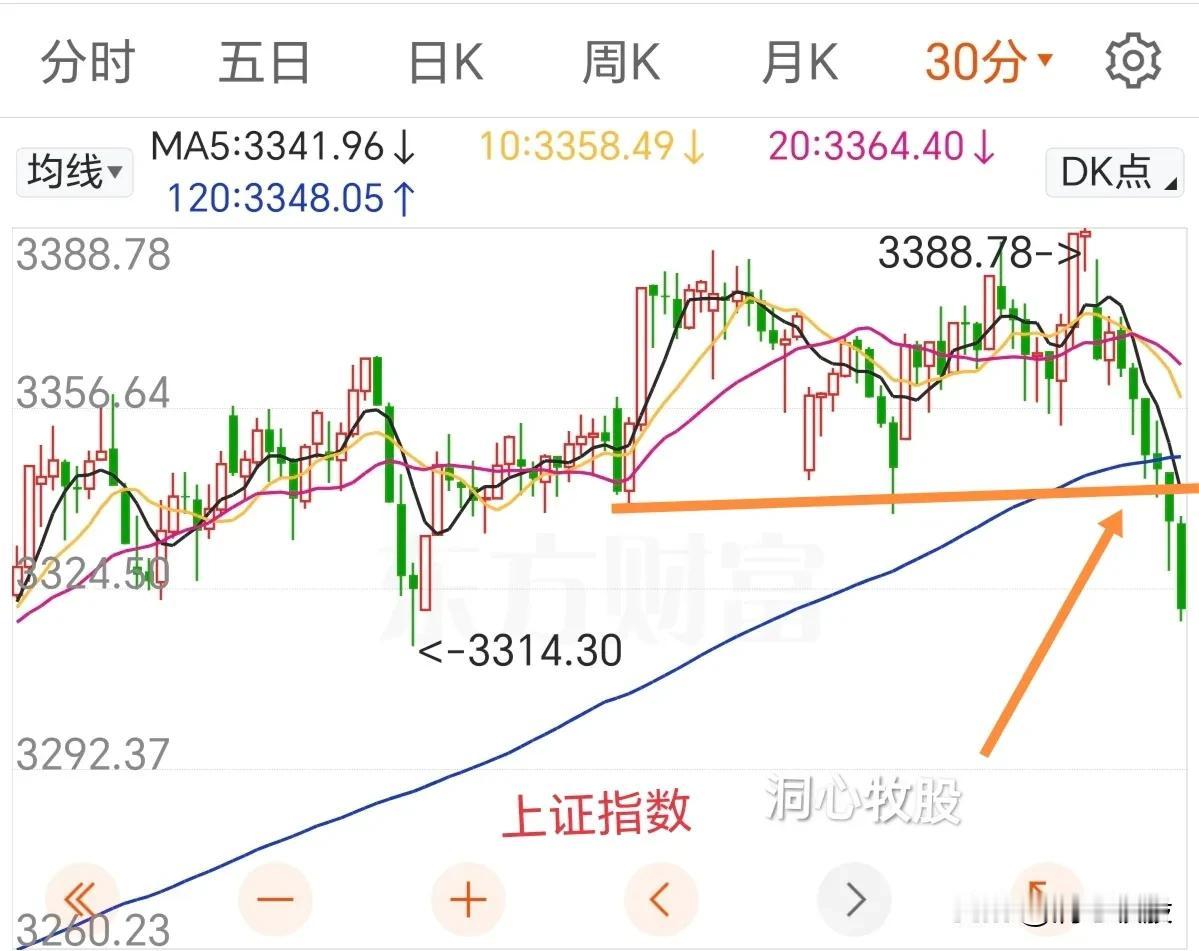 创业板指跌近4%今天跌得头晕目眩，一下子缓不过来神来。
需要承认、接受的是，下跌