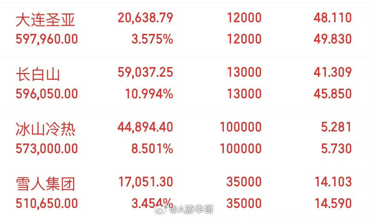 上证指数早盘最低再次下探3741.53点，与7月20日的3741.11点形成回响