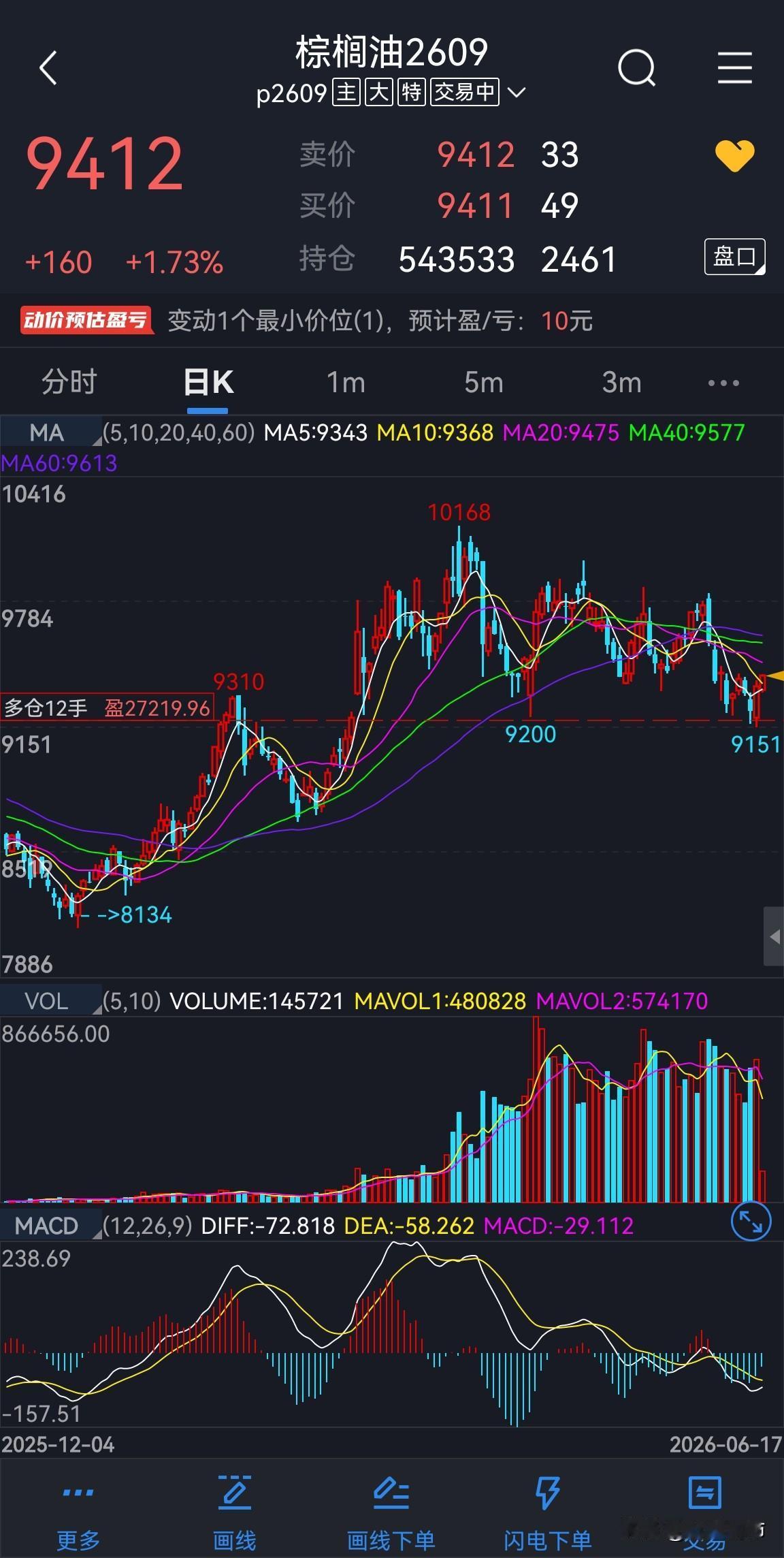 棕榈油：
棕榈油这一波是有利多消息的支撑（印度上调进口价），所以日内强势拉升20