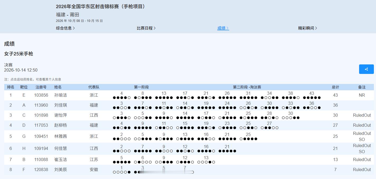 2026年全国华东区射击锦标赛（手枪项目），孙瑜洁破女子25米手枪决赛全国纪录 