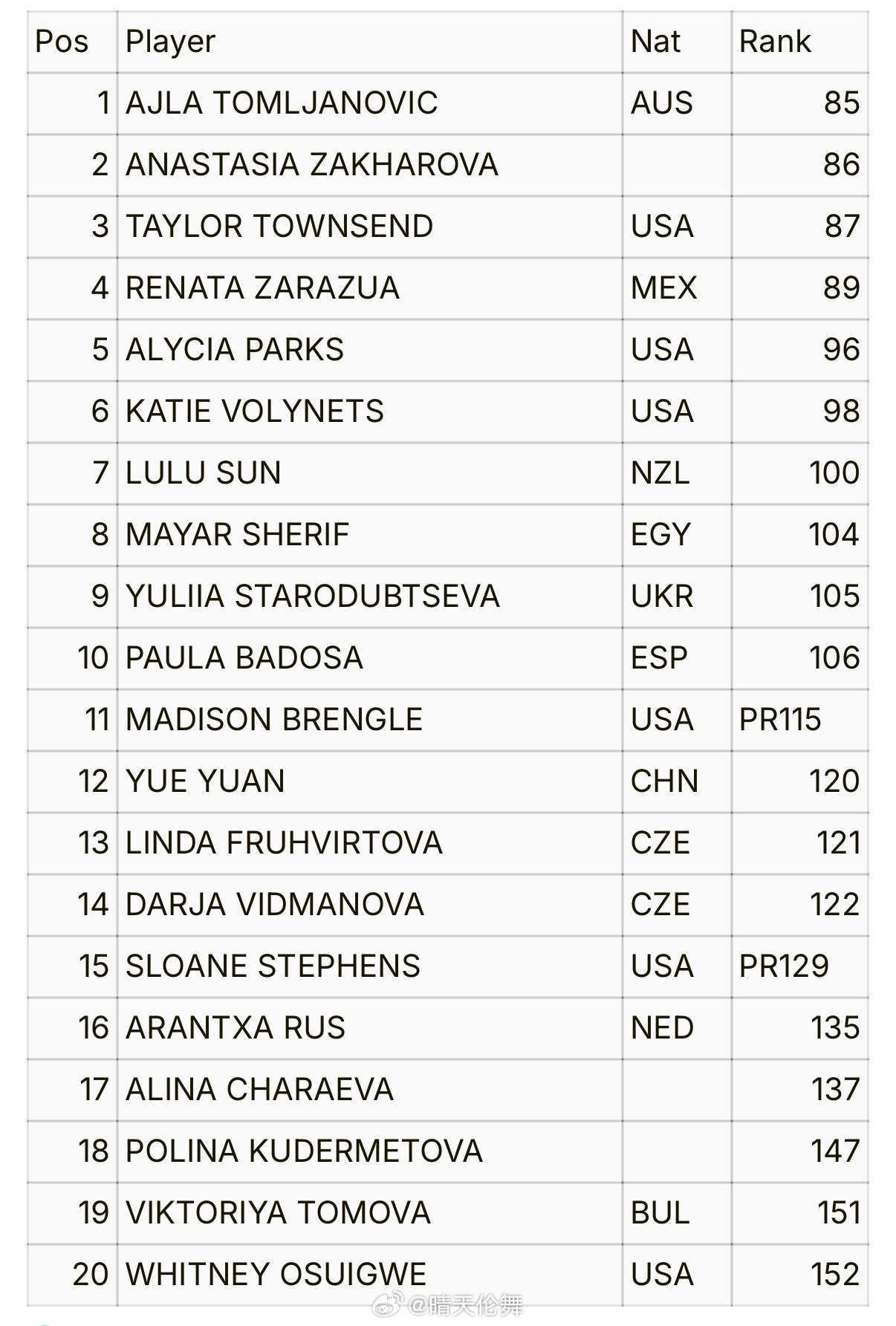 红土赛季首周资格赛名单（3.30）🇺🇸查尔斯顿WTA500资格赛:袁悦🇨?