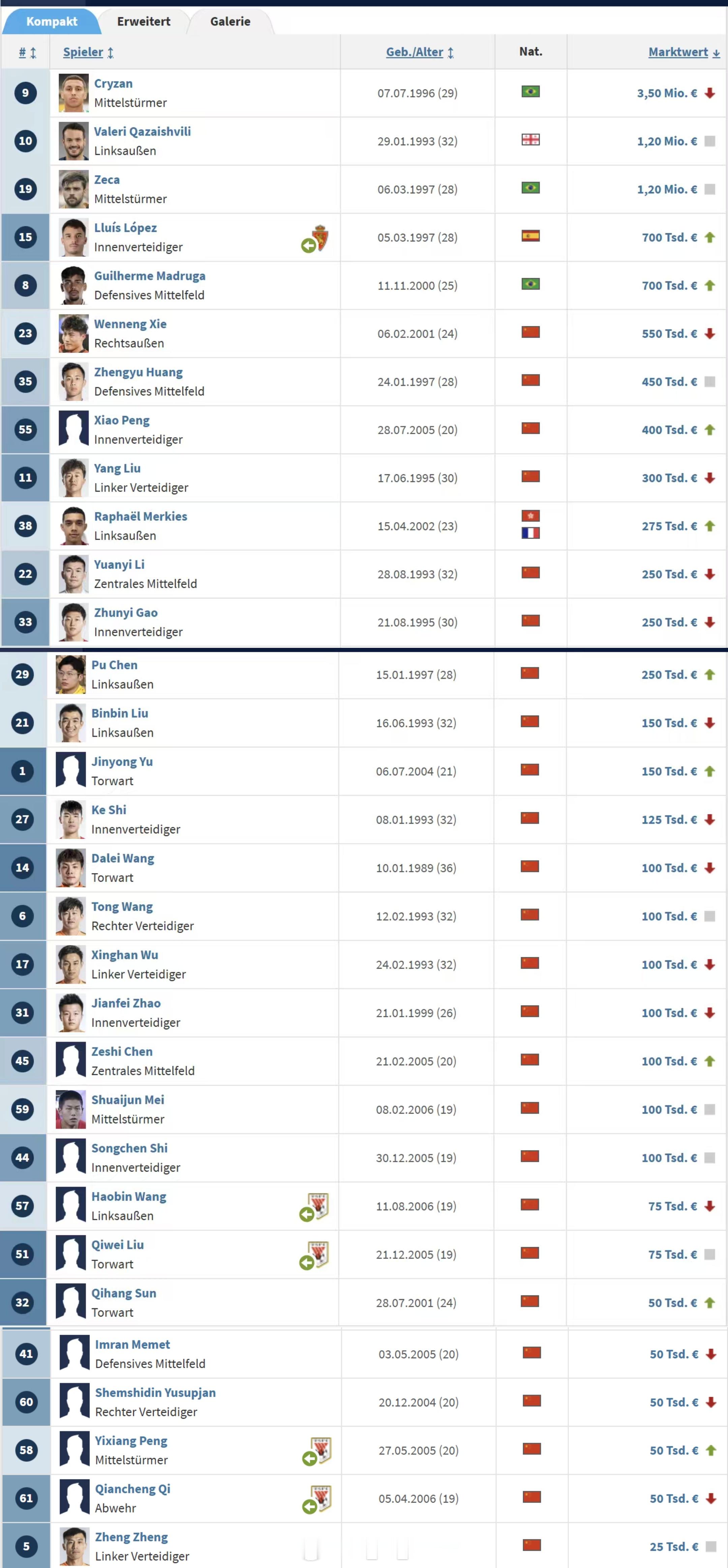 德转更新后泰山队内身价表。自由橙山东泰山