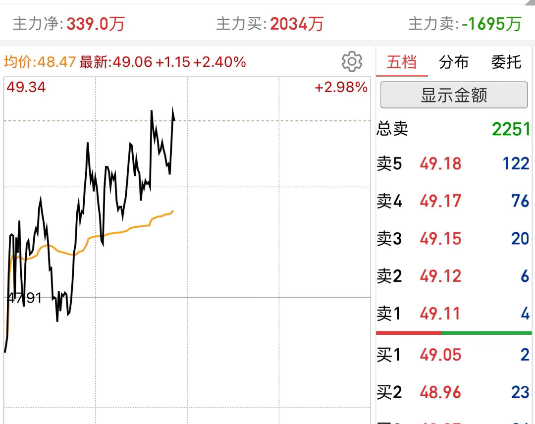 兄弟姐妹们，你们觉得这个分时图好看吗？ 