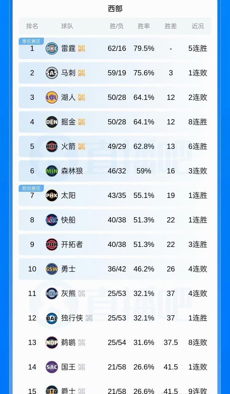 火箭可能做梦都会笑醒，挣扎了一赛季后，没想到抽了个上上签。湖人大概率排名第4或第