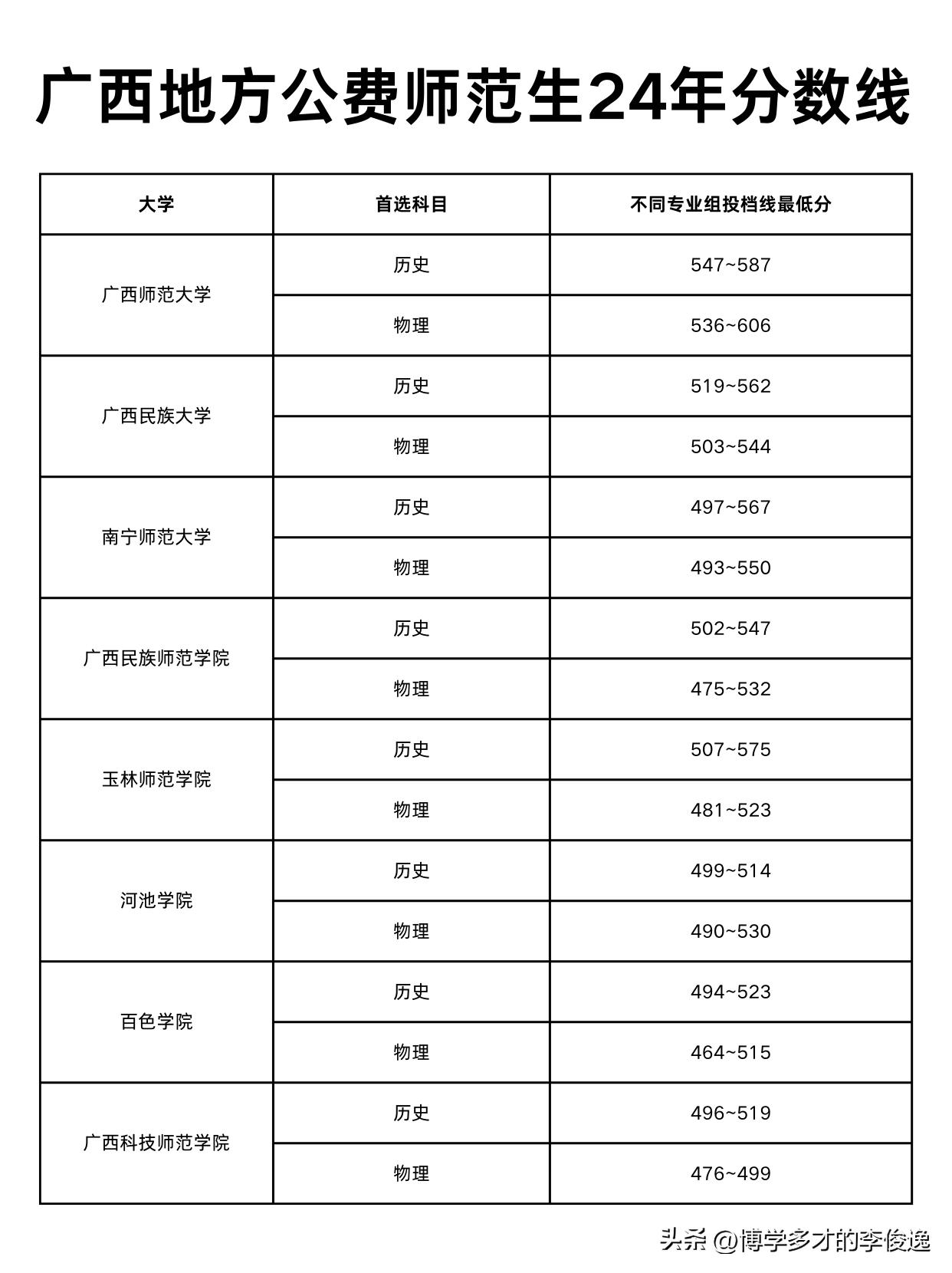 广西公费师范生分数放榜，唐尚珺再次无缘公费师范生？

就在两天前，广西本科提前批