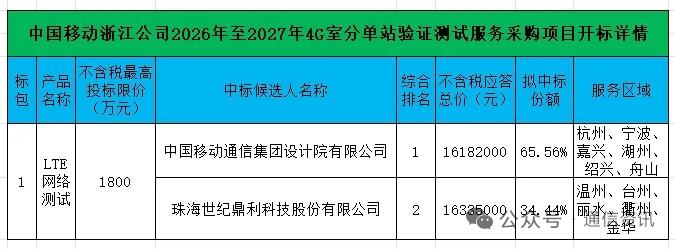 浙江移动9000站4G室分测试大单落地两大服务商分食订单
 
正文
 
2026