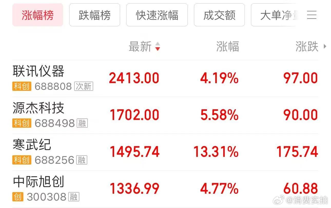 【4大千元股齐创新高】6月18日上午，A股表现分化。上午收盘，上证指数下跌0.3