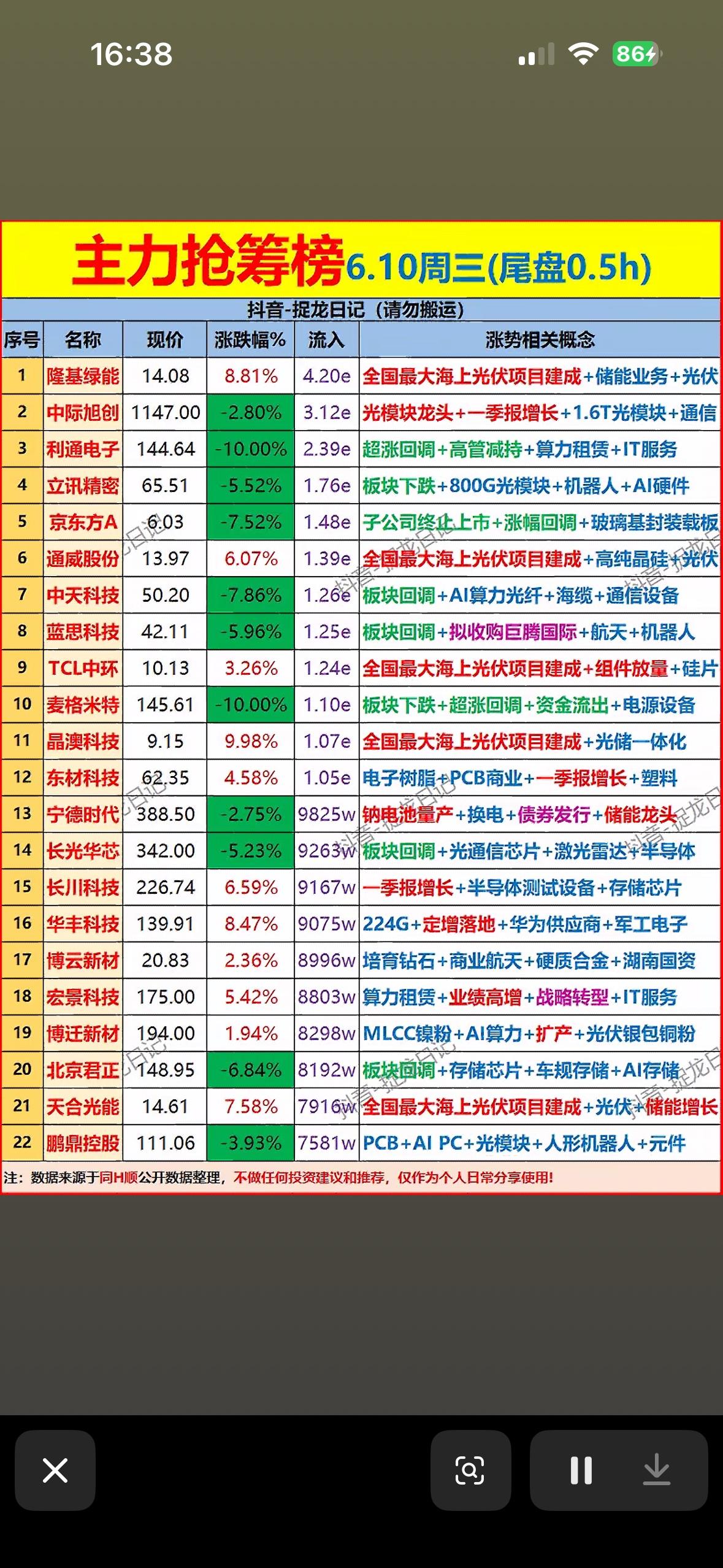 6月10号主力抢筹榜出炉！光伏+AI+储能概念集体爆发，尾盘资金悄悄布局，谁是明