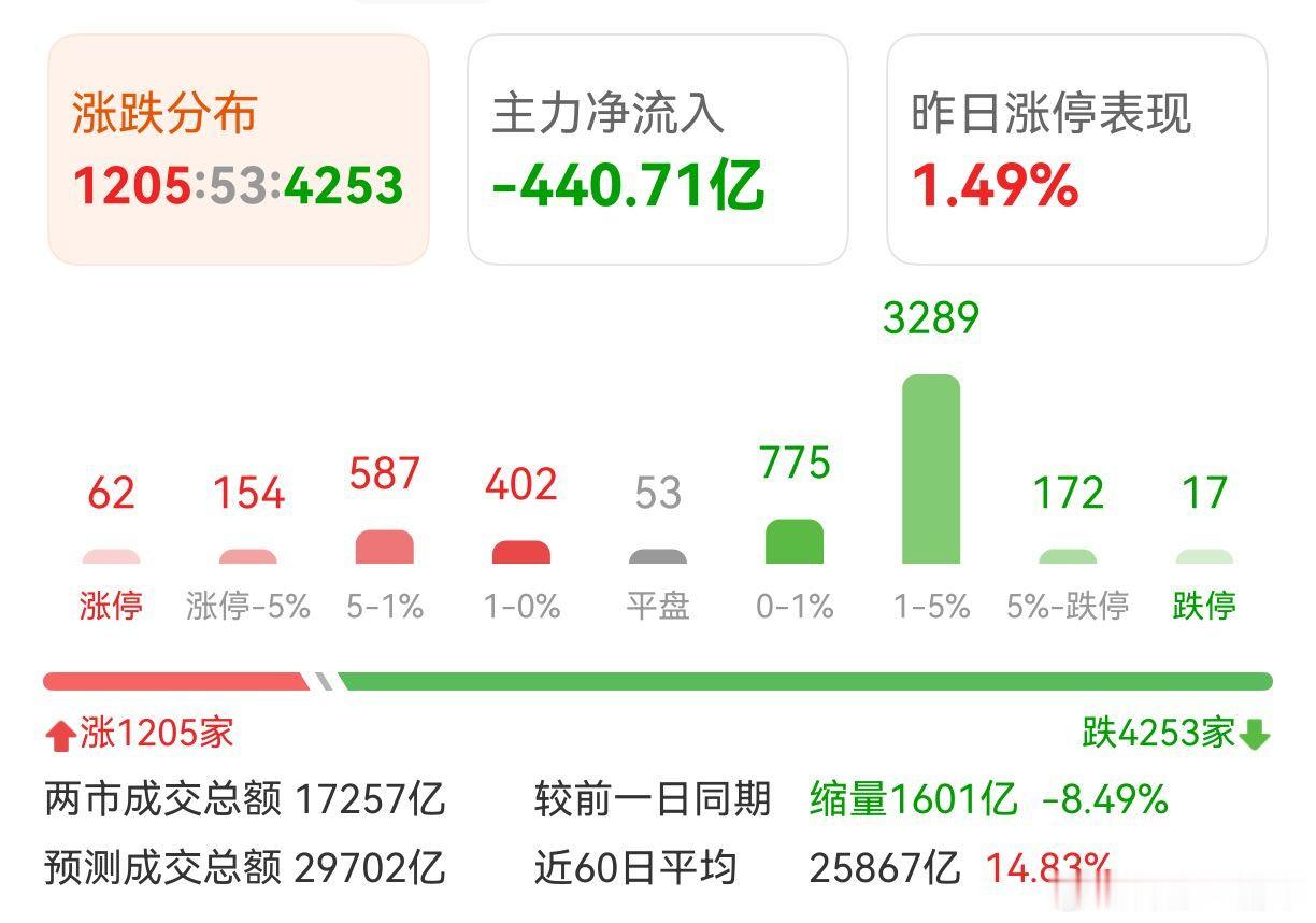 A股 上午不行啊，好弱！