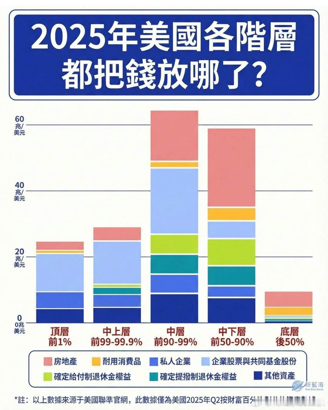 美国的各阶层资产分布情况。我相信，国内中产在房地产的比重大大超过这个。而且，国内