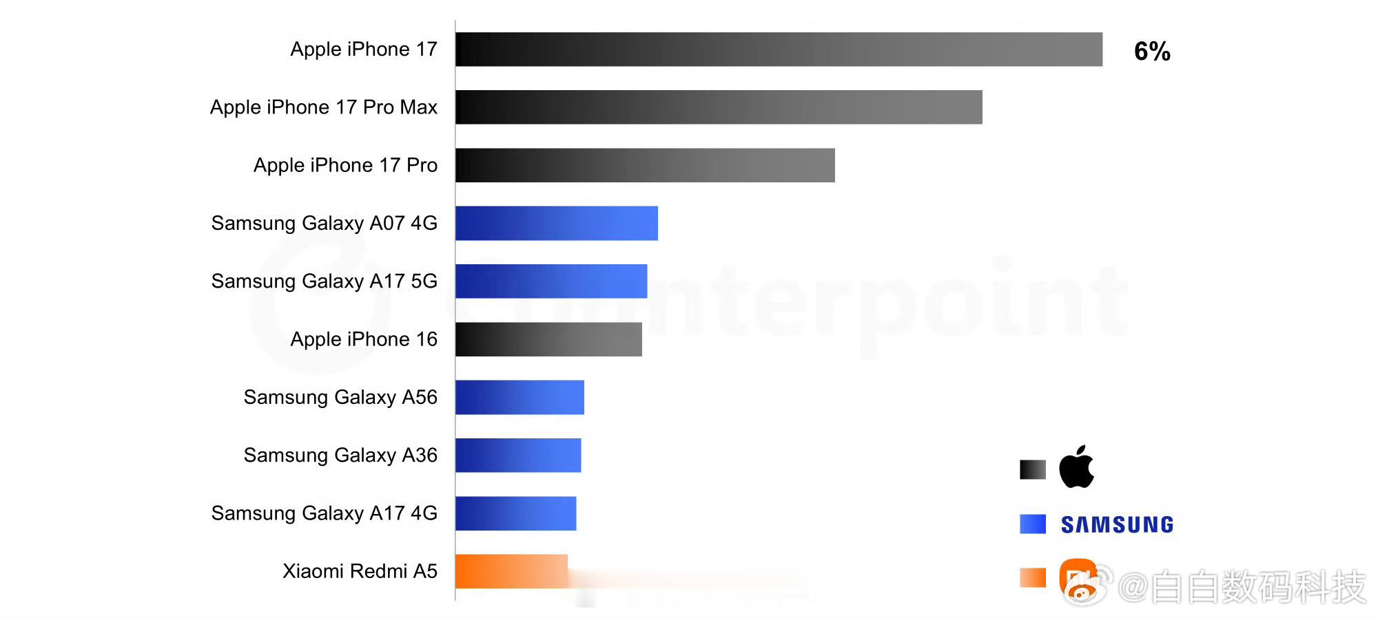 王楚钦这一分全体起立2026 年一季度全球最畅销智能手机 TOP10 公布，iP