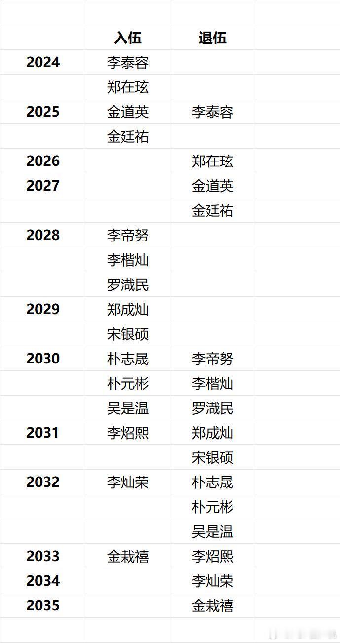 NCT成员入伍时间规划表 