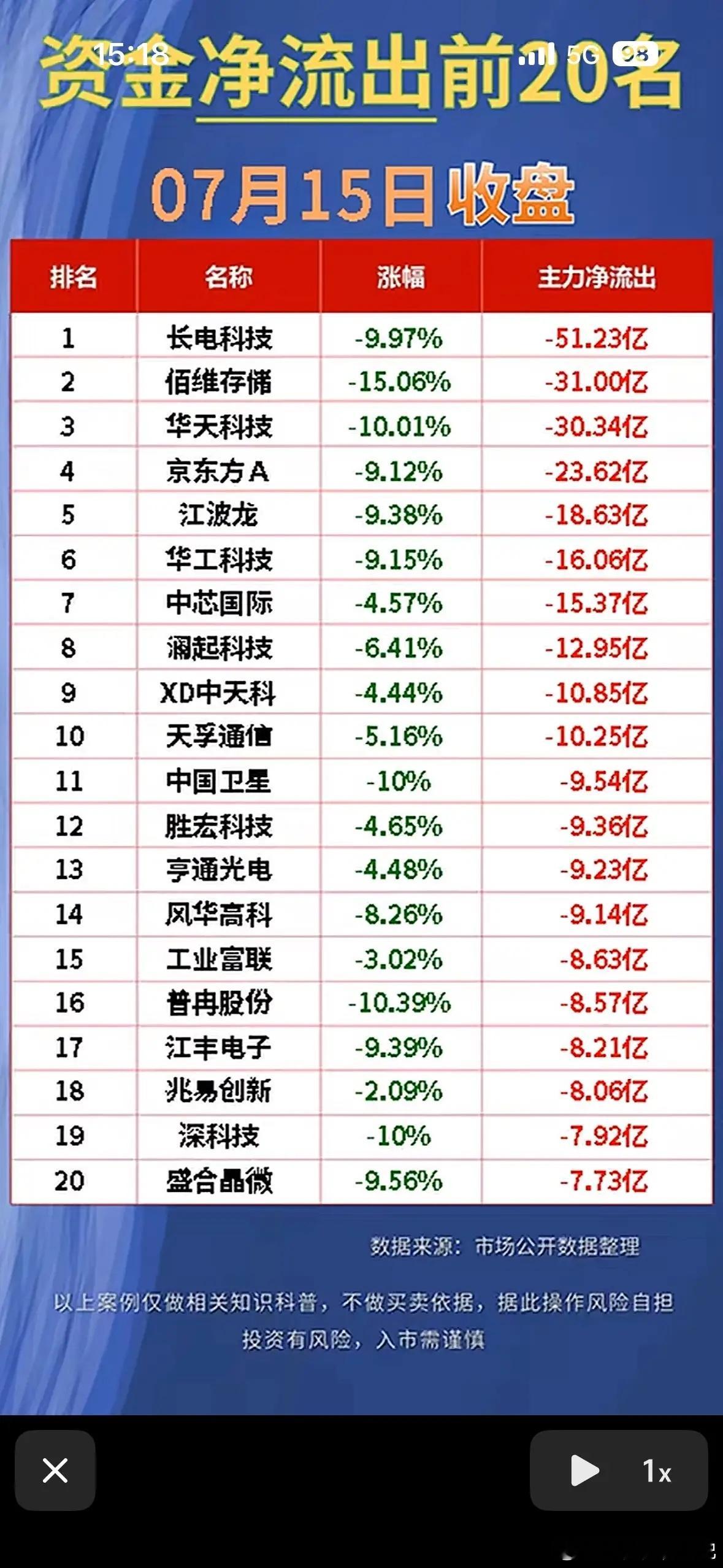 7月15日收盘前20名资金净流入榜7月15日收盘前资金流向很有看头。从午盘主力资