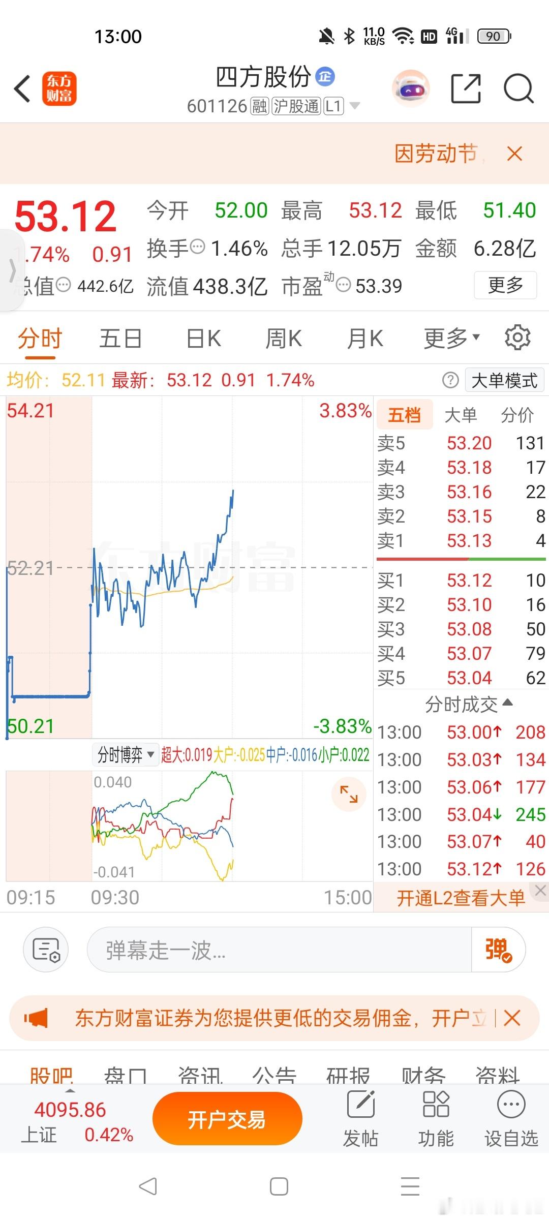 四方股份大家还没走的下午起来了