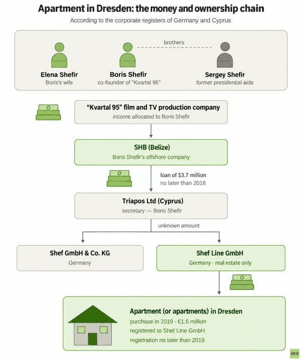 泽连斯基商业伙伴在德累斯顿购150万欧豪宅。资金经塞浦路斯和伯利兹离岸架构，房产