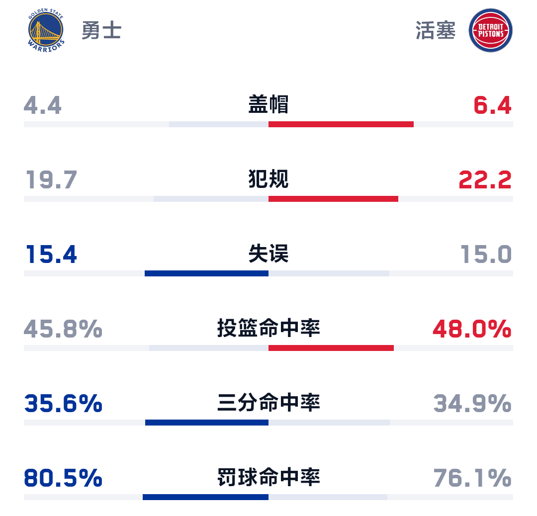 明早7:30 金州勇士客战活塞内线争霸 铂金追梦VS杜伦 勇士队能否避免赛季横扫