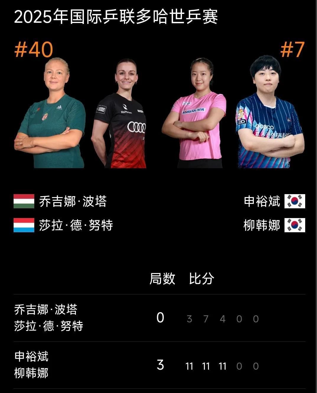 申裕斌/柳韩娜晋级女双16强！
多哈世乒赛 女双第二轮，韩乒组合申裕斌/柳韩娜对