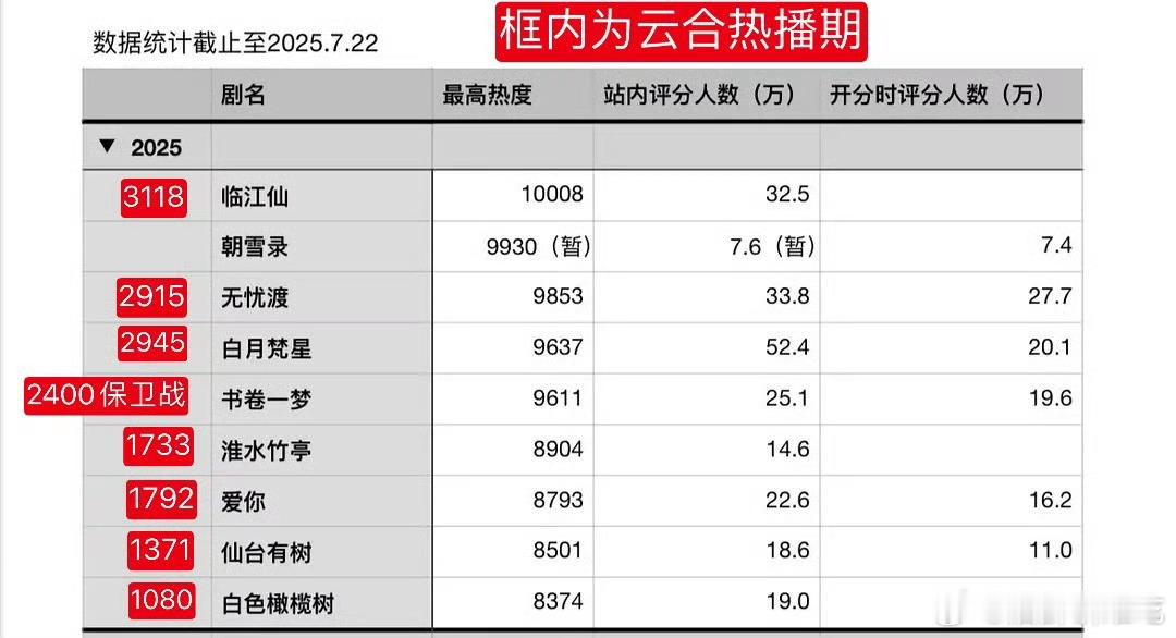 连爱奇艺的站内分数都懒得打吗……这个是不是播剧的时候会跳出来？没什么印象了 ​​