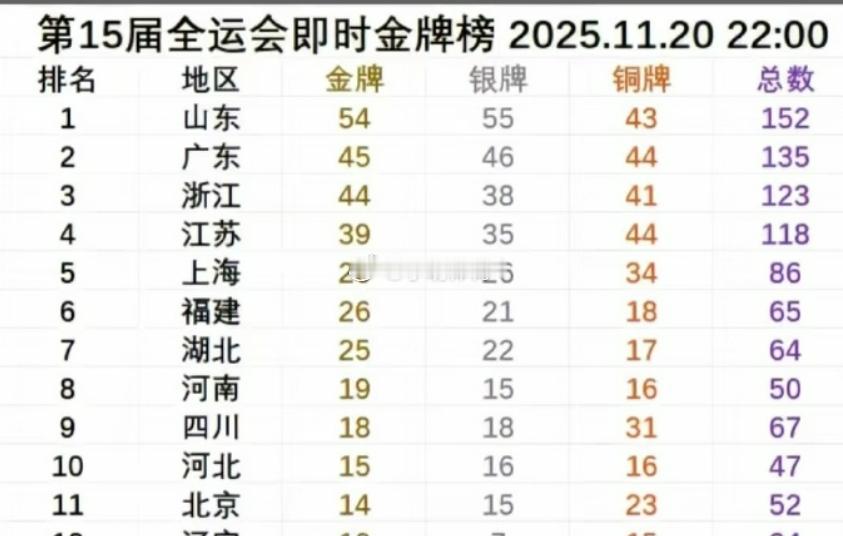 从奖牌榜来看，山东的确强！ 