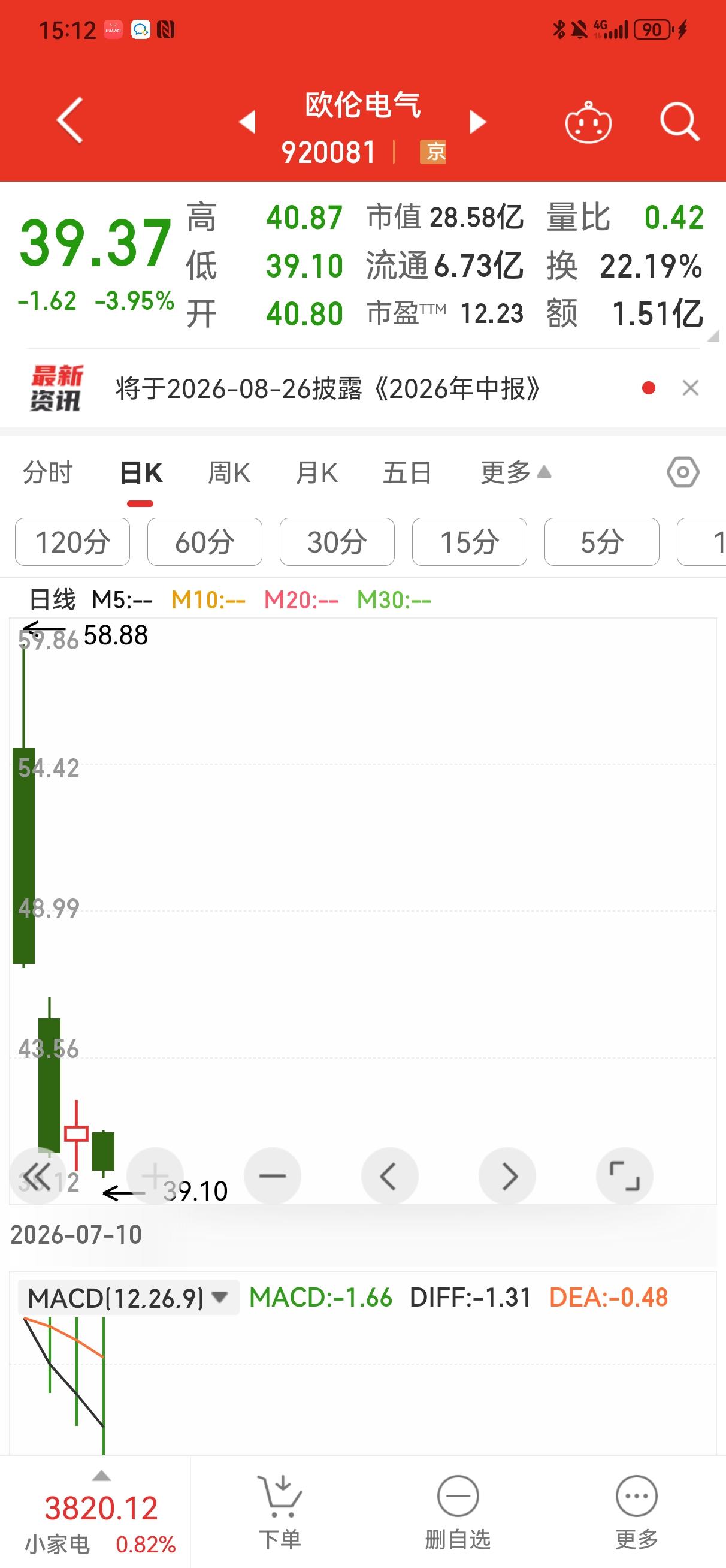 复盘:欧伦电气
    今天欧伦电气开盘40.80元，最高40.87元，最低39