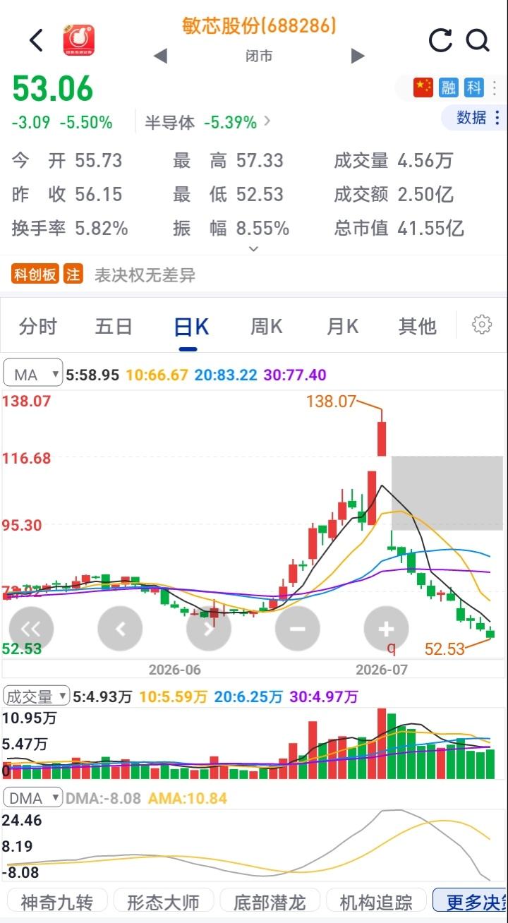 炒股这事儿，真的是充满了遗憾。就像我那次，股票跳空高开，我满心期待着继续涨，结果