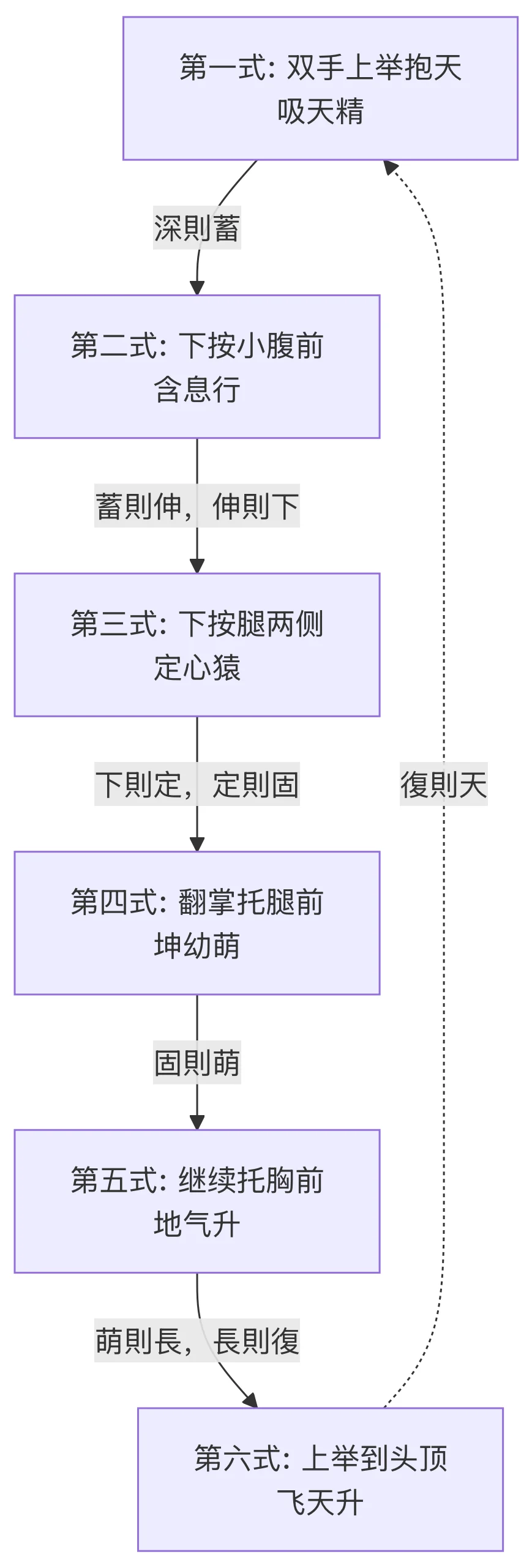 立体小周天导引术：彭祖与“行气铭”结合
