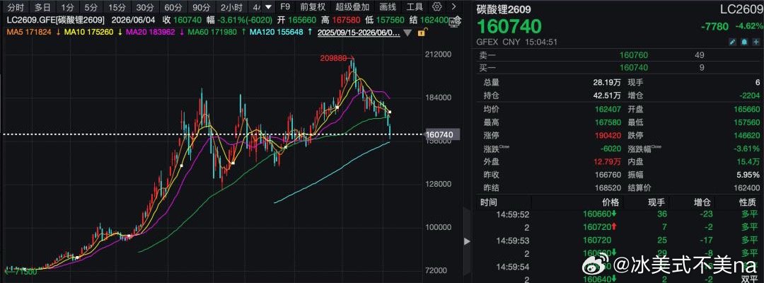 碳酸锂期货 五月冲高逼近21万/吨，短短一月快速跳水，主力合约接连破位大跌。下游