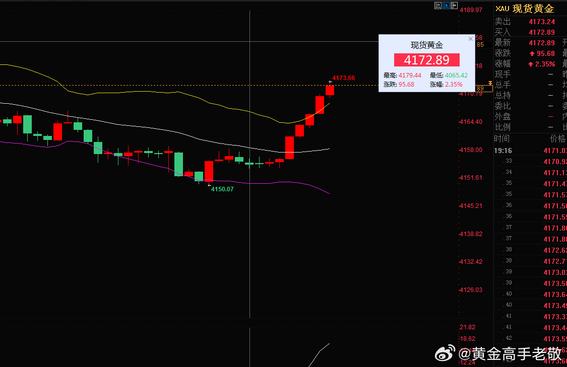 外汇黄金 梅开二度！黄金午盘4061多反弹上来4173附近止盈120点，这个止损