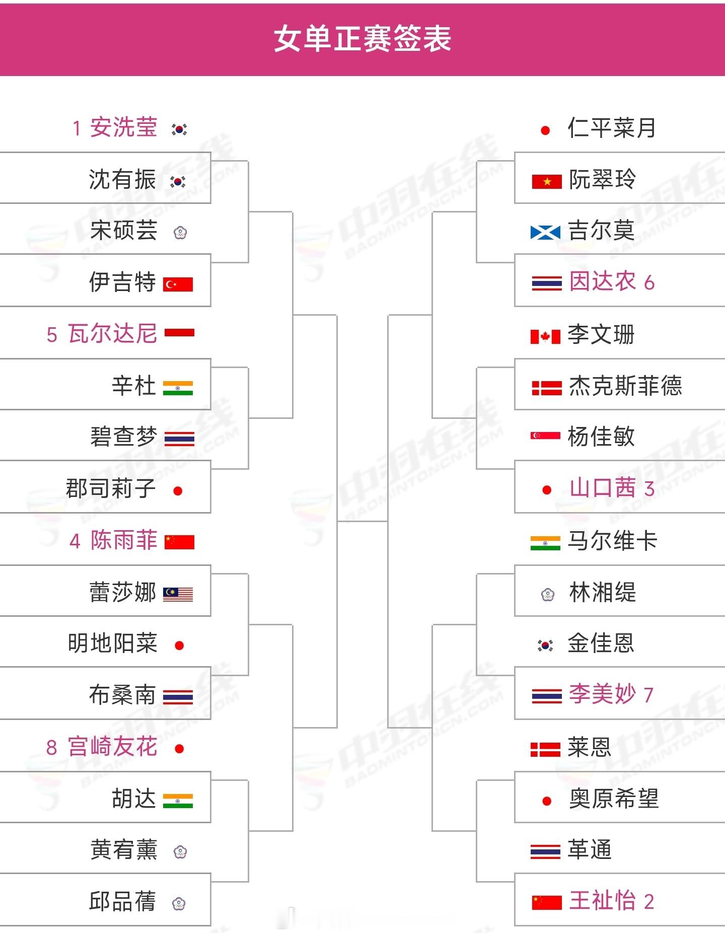 🔥新加坡羽毛球公开赛签表出炉比赛时间：5月26日-5月31日地点：新加坡🇸?