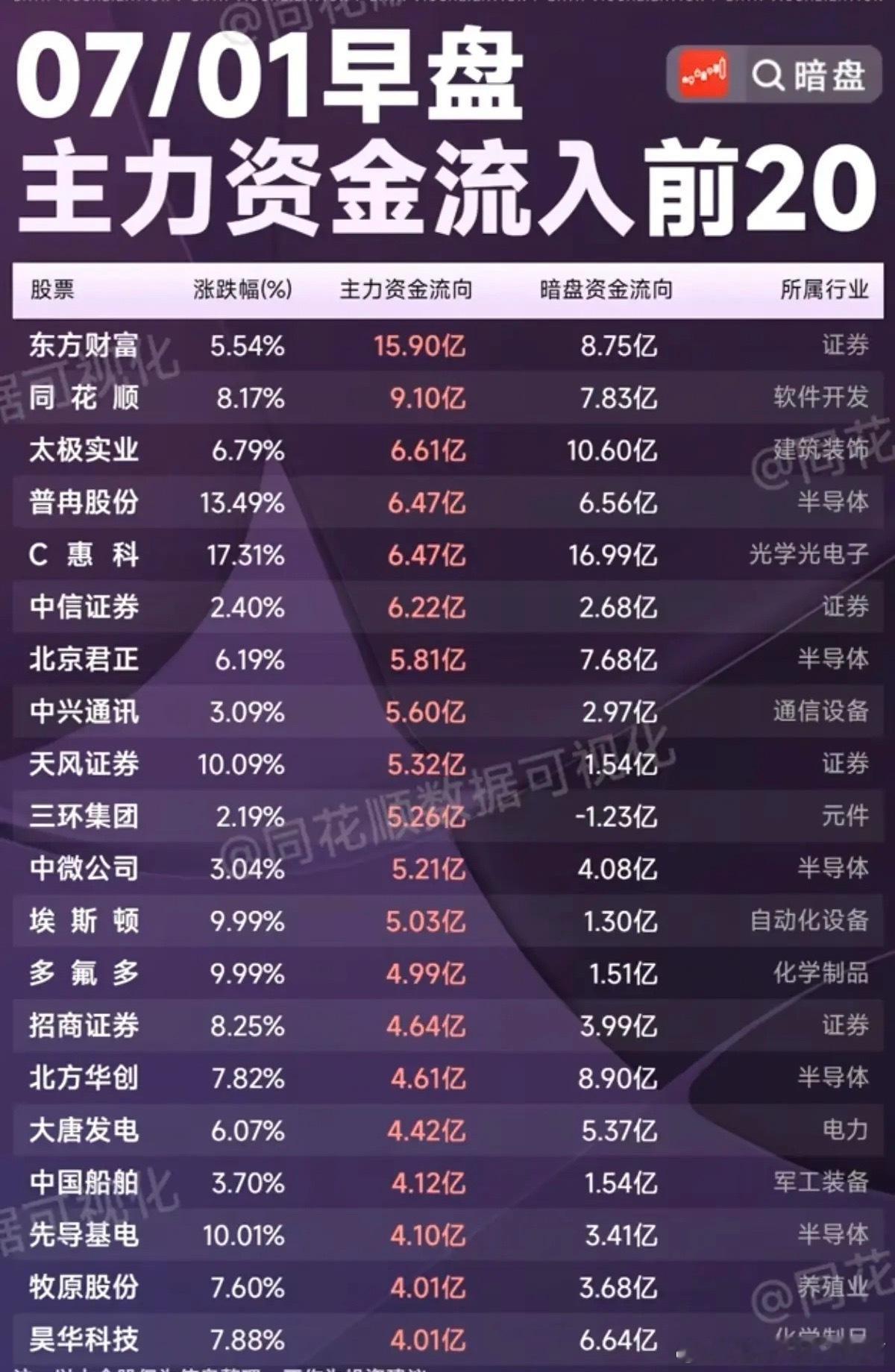 7.01周三  主力资金  流入流出个股榜TOP20！资金抢筹：券商大金融、第四