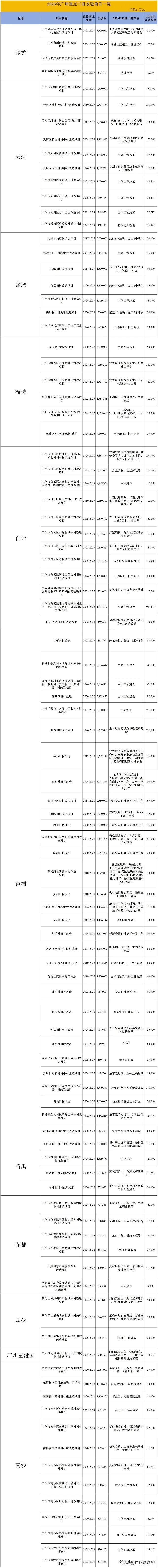 总投资1100亿！2026年广州旧改猛冲，已经有97个旧改被列为重点建设项目，在