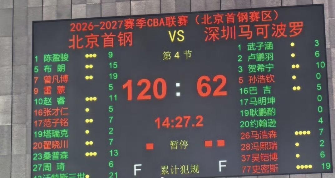 离谱，北京首钢120比62大胜深圳马可波罗，净胜58分！
58分也是首钢队史赢球