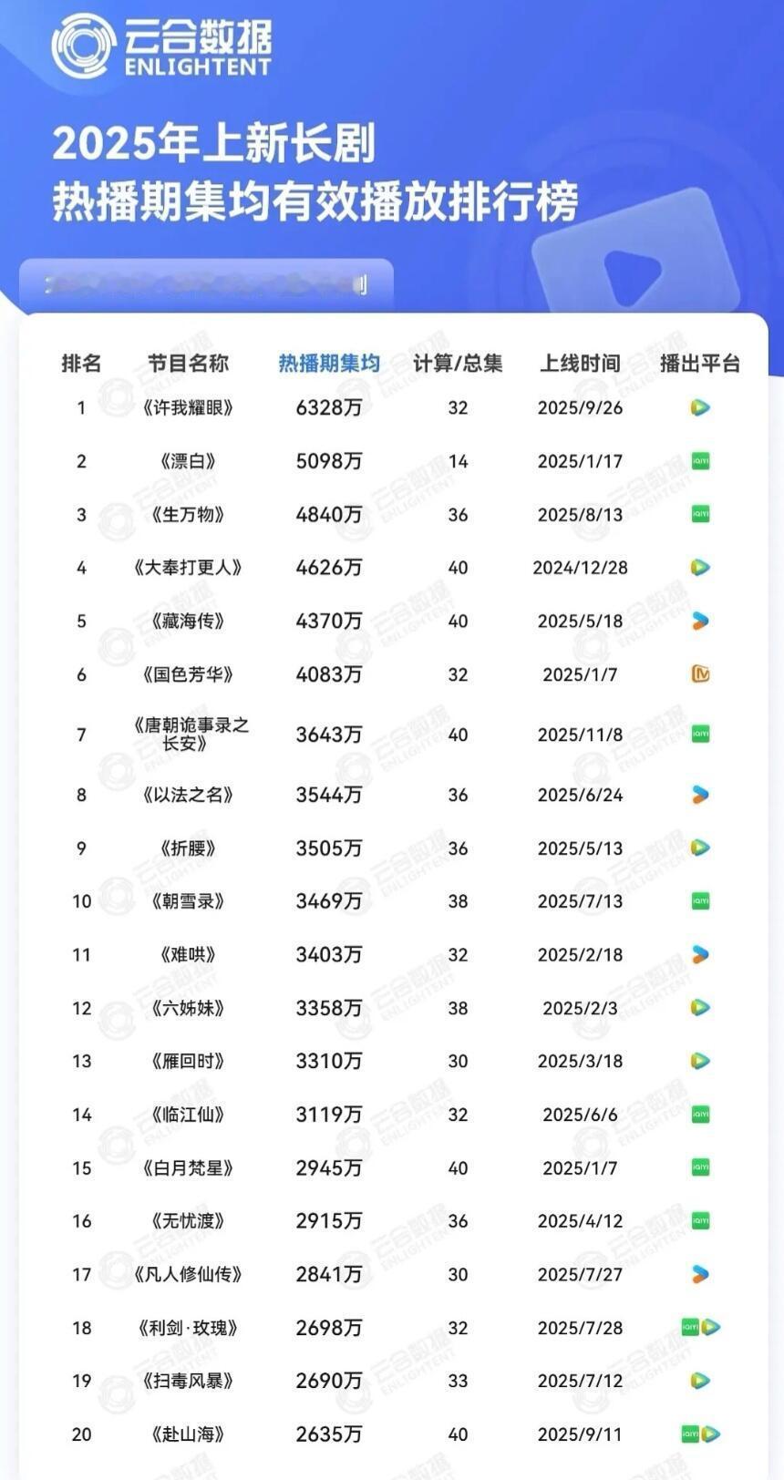 赵露思的难哄2025现偶第一☝🏻且唯一前二十夹缝生存于各种古偶悬疑 