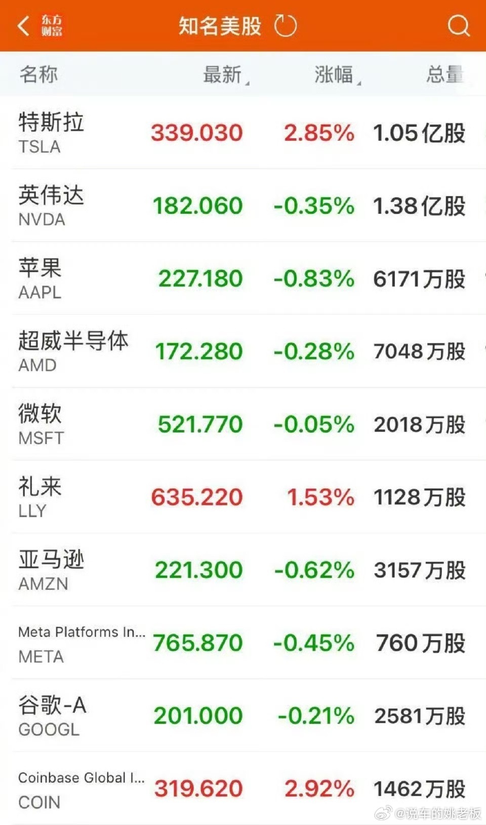 特斯拉涨近3%录得四连涨特斯拉已申请英国电力供应牌照，能源业务版图进一步扩大，这