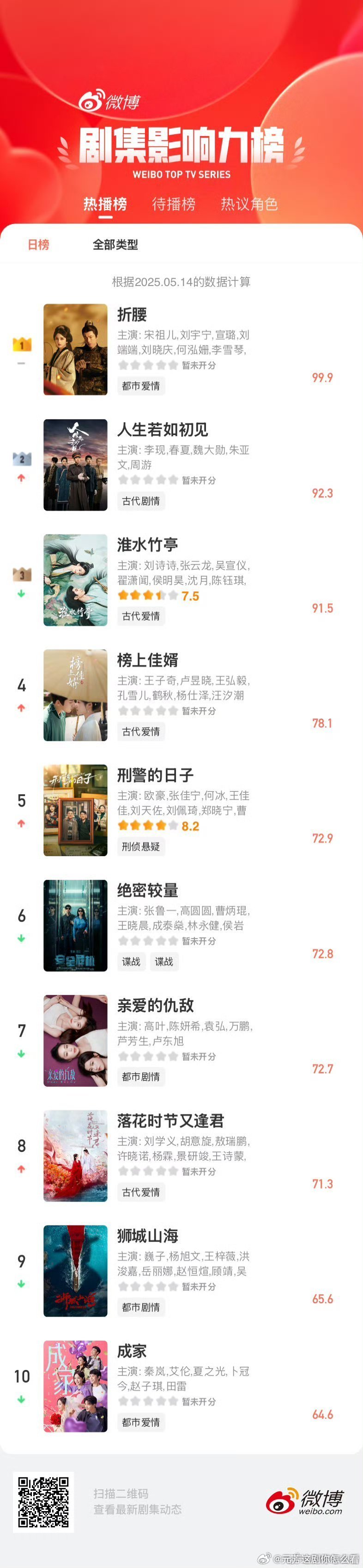 微博剧综影响力榜热播榜排名：TOP1宋祖儿，刘宇宁《折腰 》TOP2李现，魏大勋