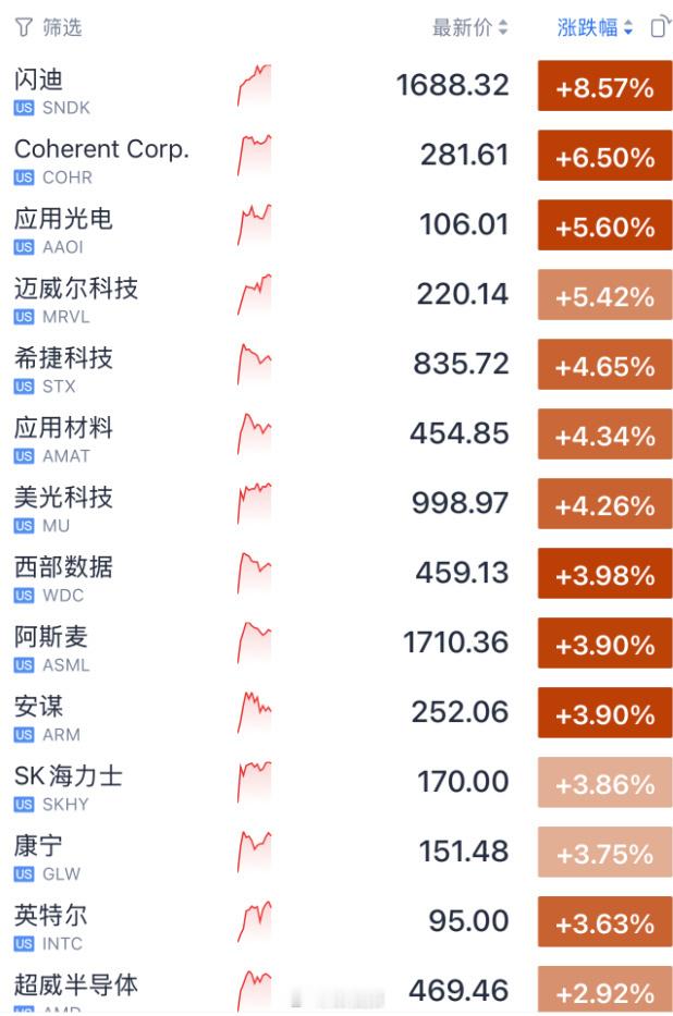 AI大模型参数扩张带动高带宽存储需求爆发美存储芯片光通信集体暴涨持续带动暴涨。-
