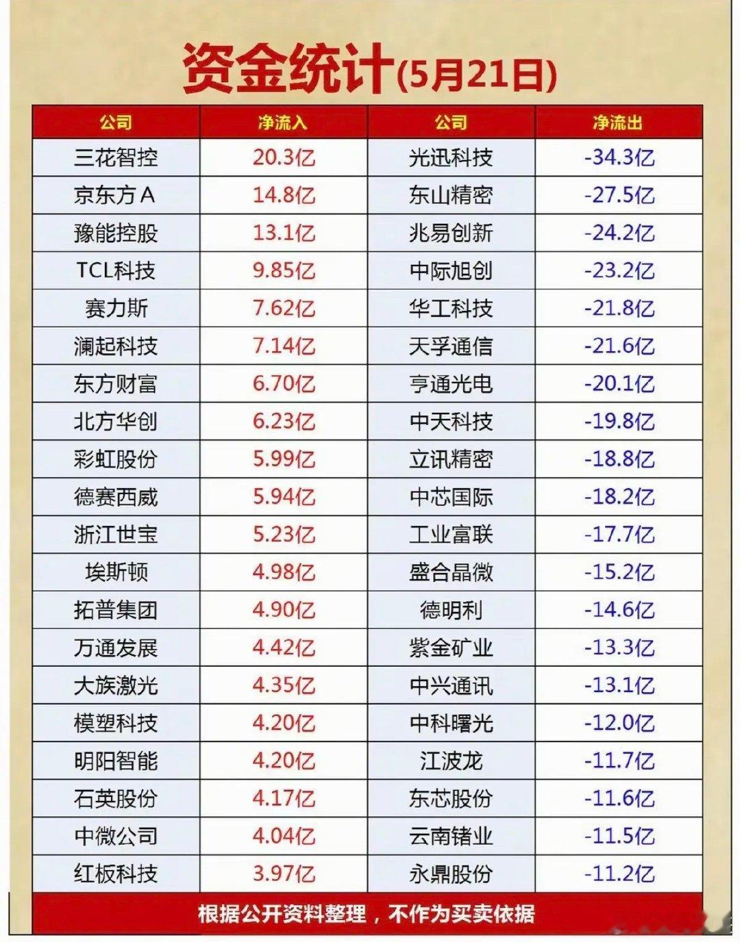 5.21周四  主力资金抢筹  数据TOP20！1.人形机器人2.电网设备3.商