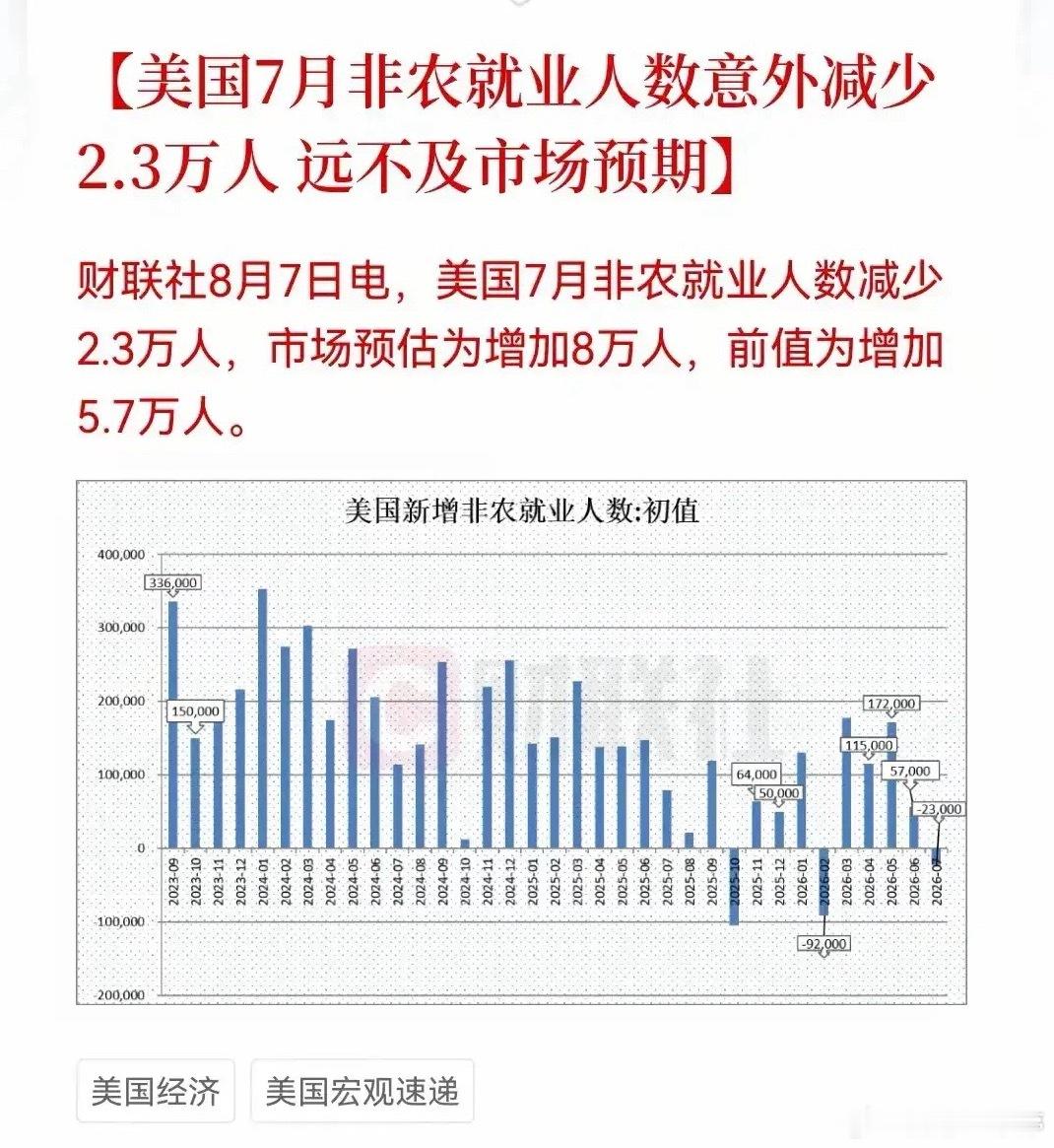 深夜重磅！非农数据走弱，加息预期大幅降温美国7月非农就业减少2.3万人，数据不及