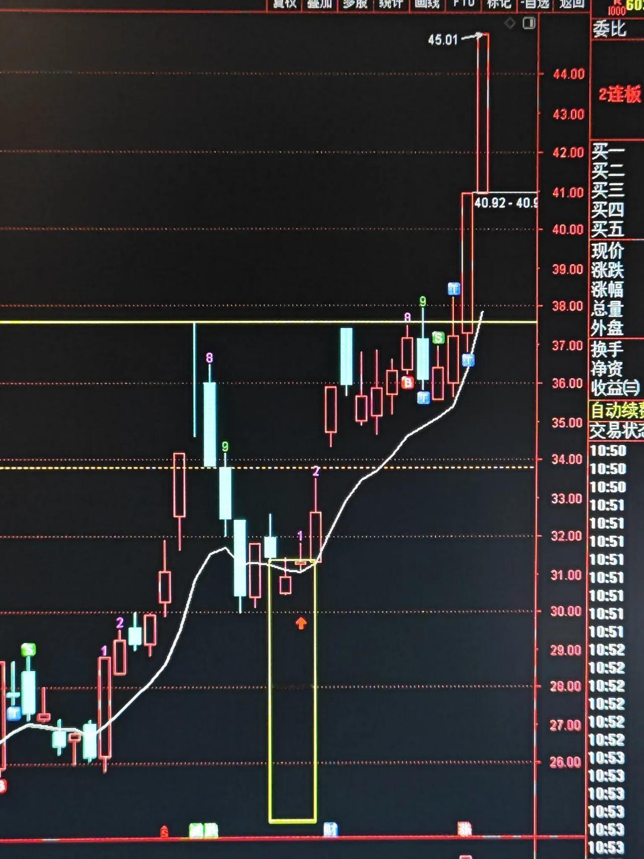 通富wd周五涨停板打开过，虽然后来还是封板了，周五我还是把它的清仓了，就是感觉它