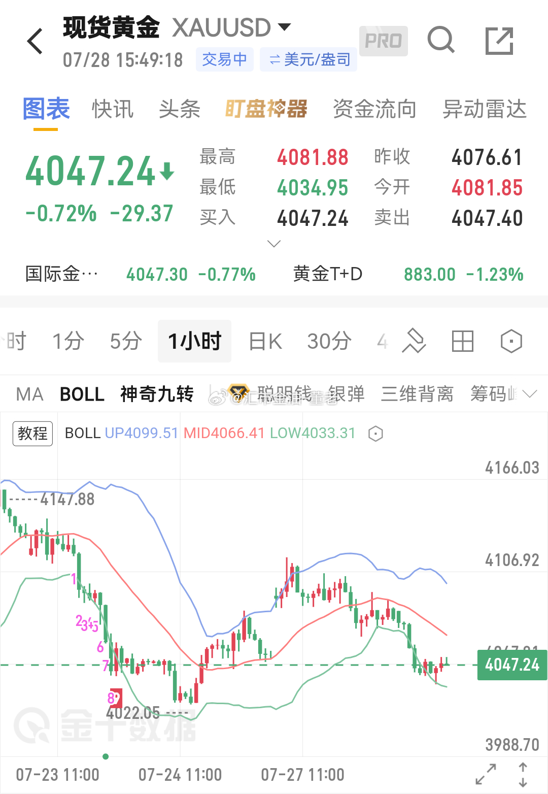 没有啥下行的力度，空参考 4047 离场观望一下了。留着青山在不怕没柴烧。 
