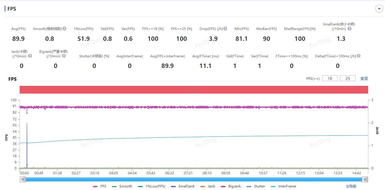 今天继续用真我GT7 Pro 竞速版玩了把和平精英，帧率表现挺稳，要知道和平精英