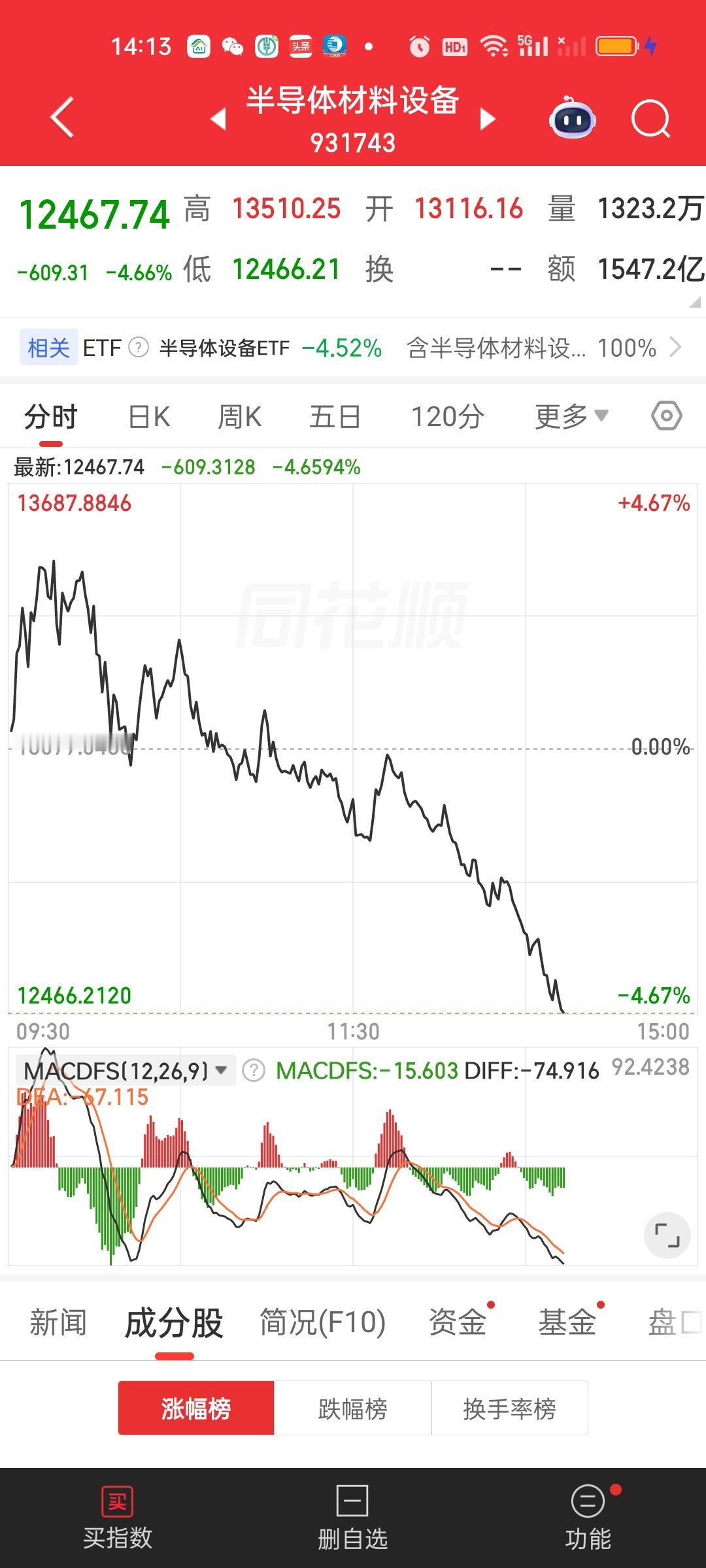 半导体设备板块说了多少次了让不要追高，不要追高，昨天尾盘涨停价追进来的，直接5%