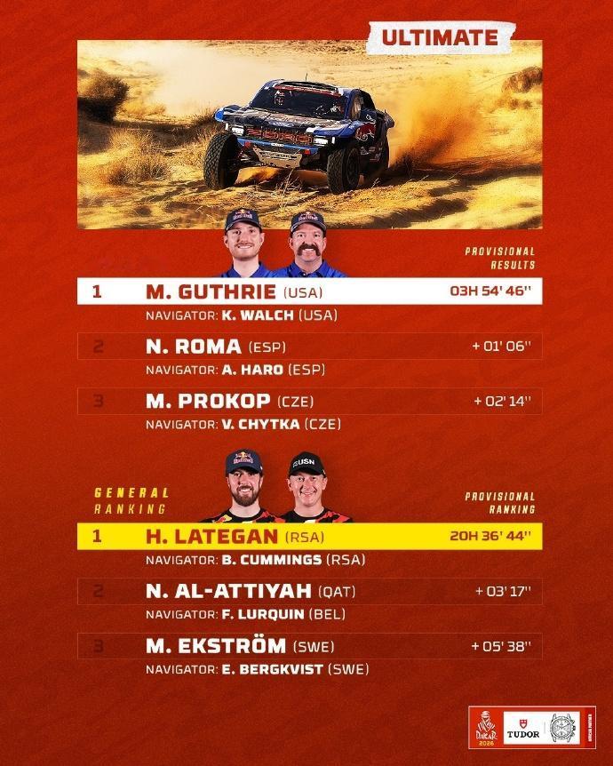 赛车：2026达喀尔拉力赛第5赛段战报
第五赛段介绍
营地 ➡️ 哈伊勒
🏍️