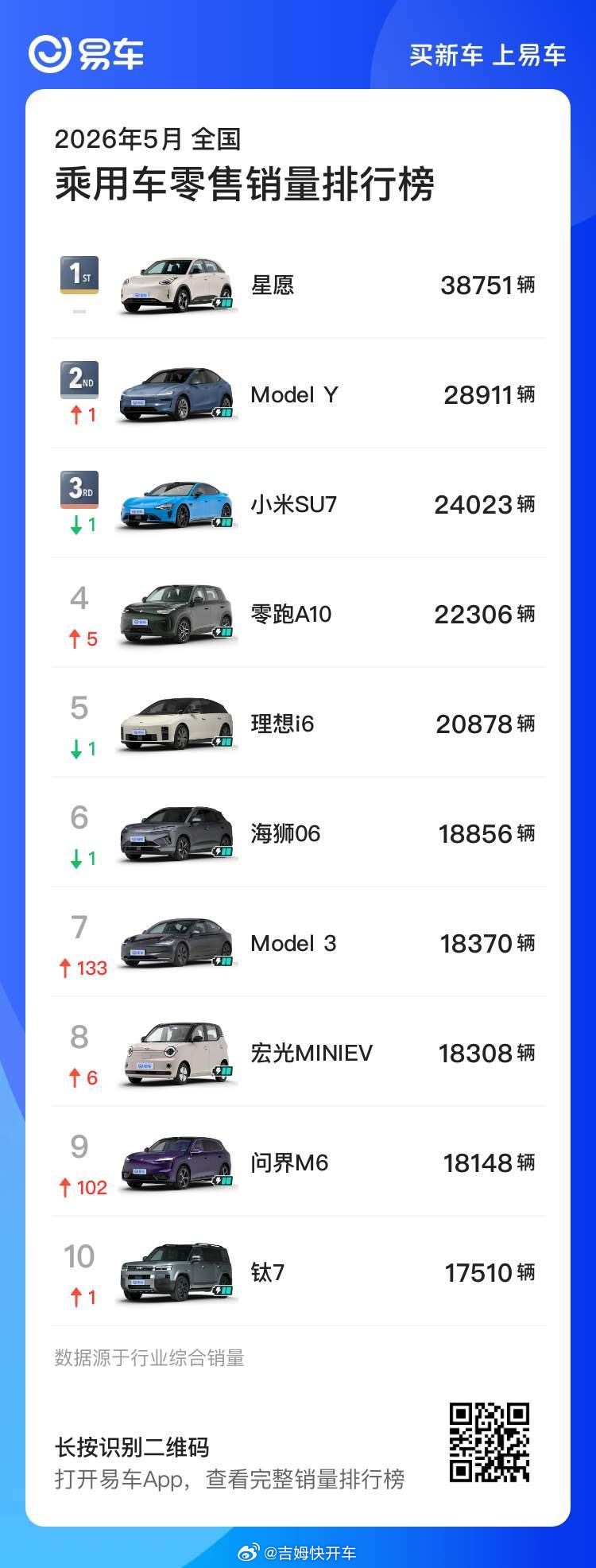 五月零售量前十的车，钛7也在榜了汽场全开大v聊车方程豹钛7