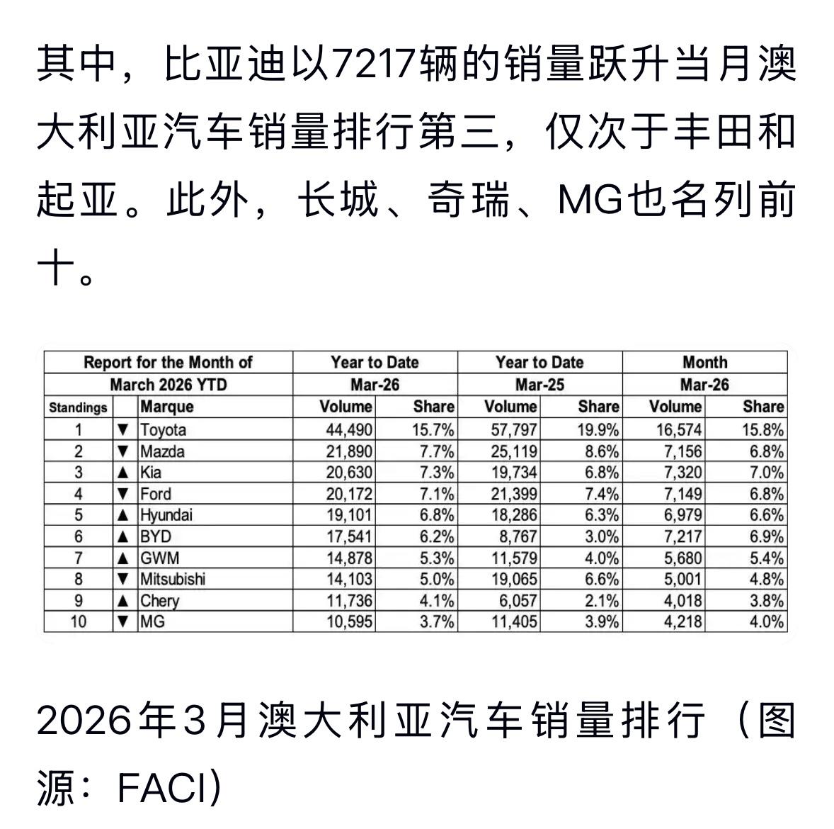 受油价上涨推动，比亚迪3月澳大利亚销量7217辆，中国品牌份额持续提升

油价上