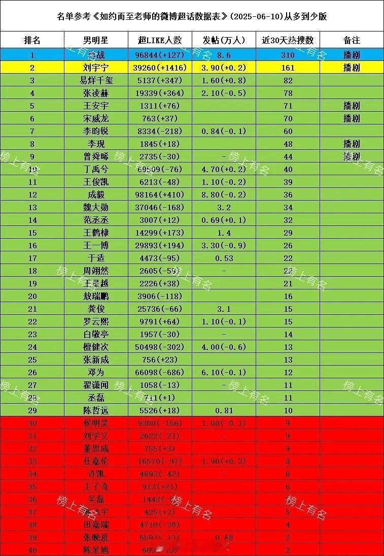 男演员近一个月热搜数统计 ​​​