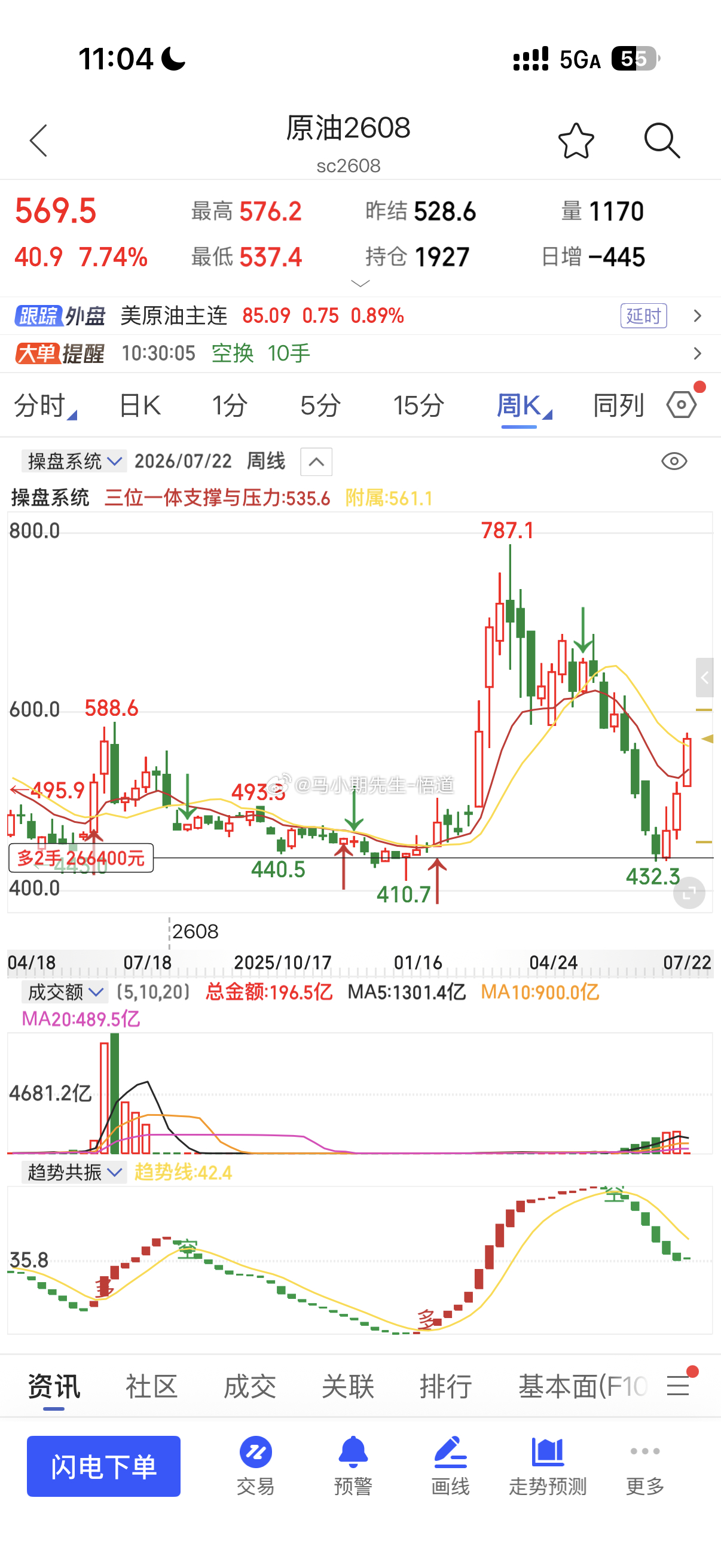 08原油从436开始做多一路做到三位一体量价信号系统的570提前3天给大家分享！